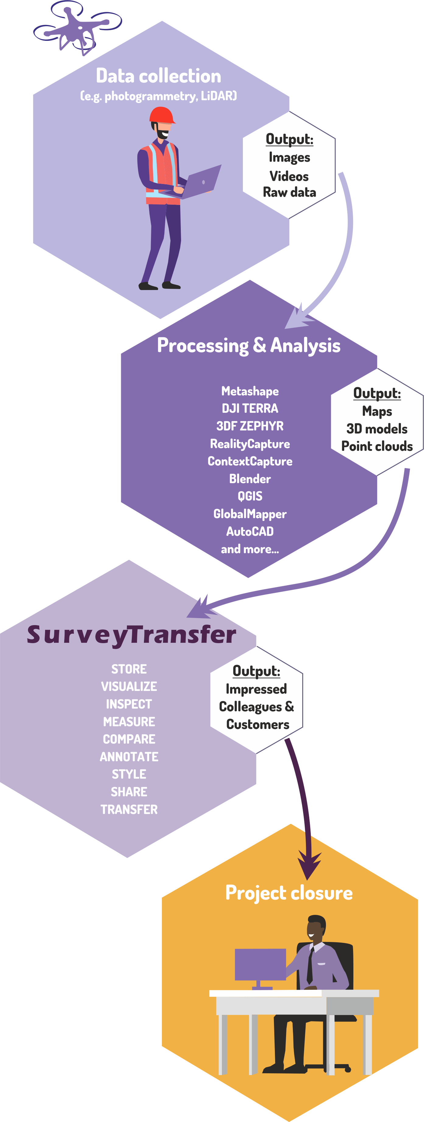 surveytransfer solution workflow mobile