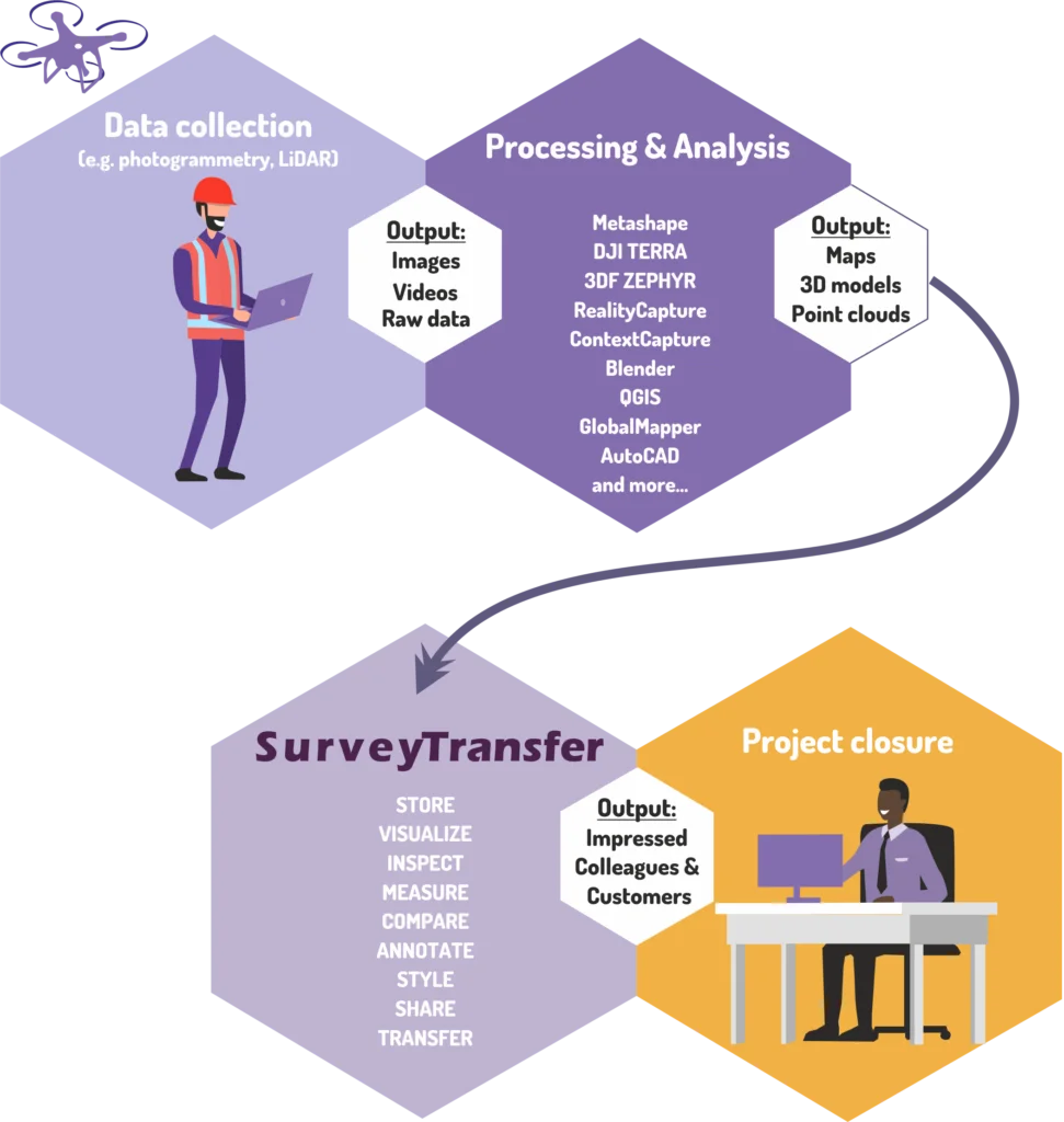 surveytransfer solution