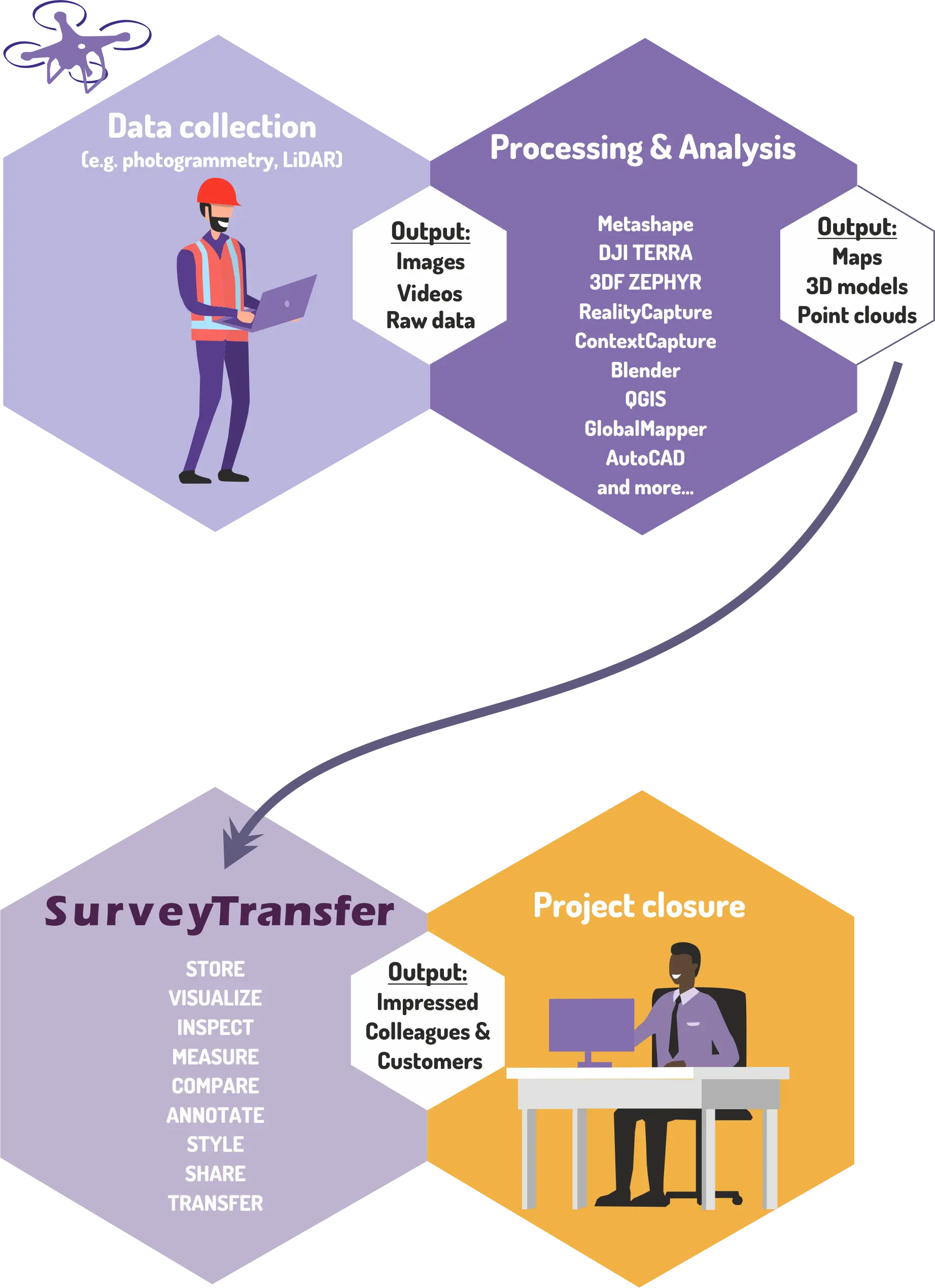 software for surveyors - cloud based data sharing platform